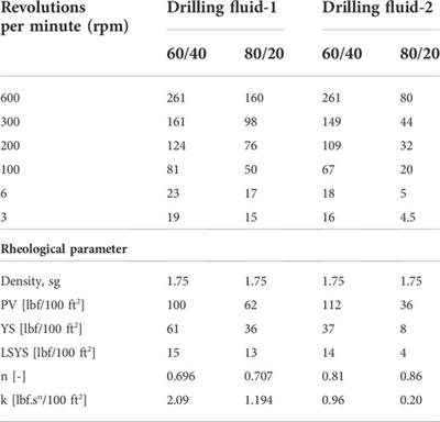 Bridging performances of lost circulation materials (LC-LUBE and mica) and their blending in 80/20 and 60/40 oil-based drilling fluids